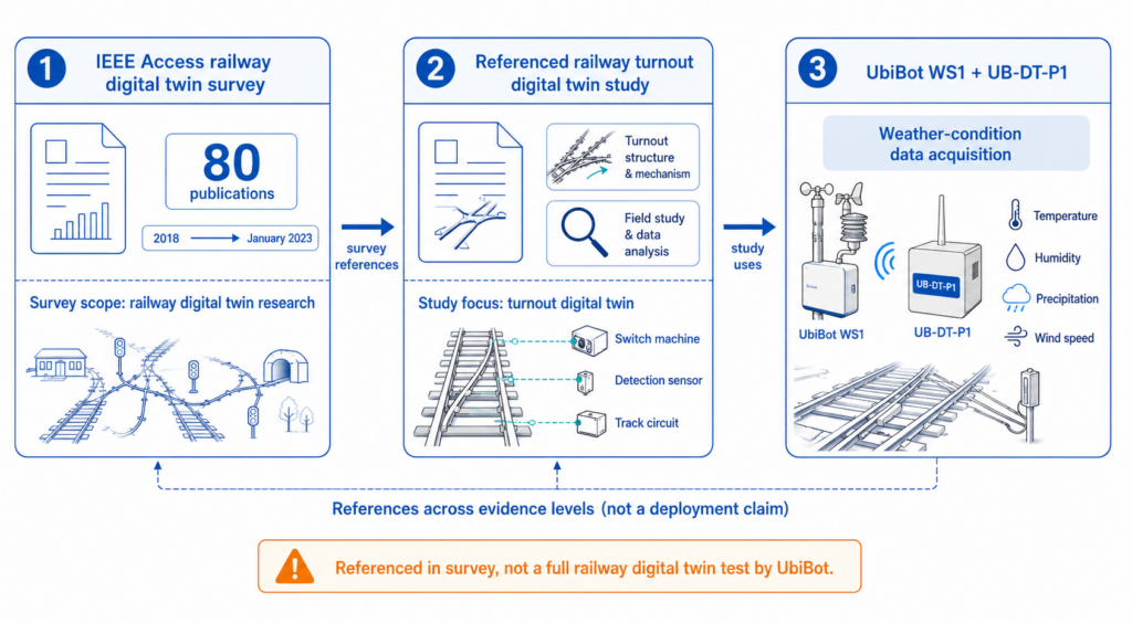 UbiBot was referenced as a practical IoT data-acquisition device for railway turnout weather-condition monitoring.