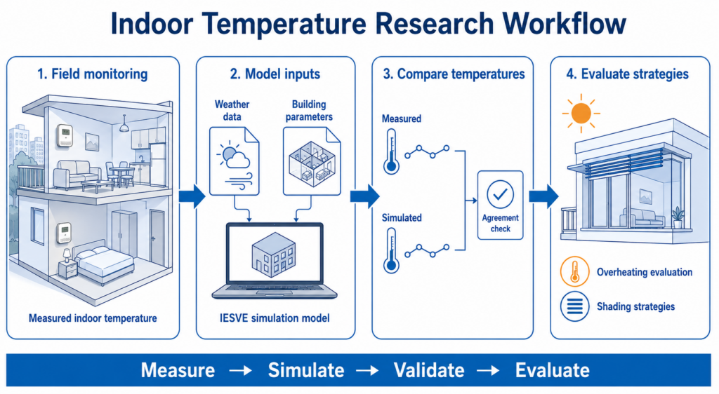 UbiBot-measured indoor temperature data were used to validate the IESVE simulation model before overheating and shading scenarios were analysed.