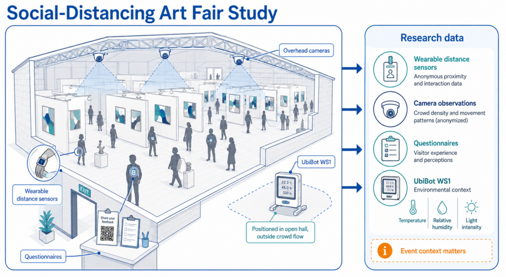 Study overview: UbiBot WS1 recorded indoor temperature, humidity, and light during a COVID-19 social distancing art fair experiment.
