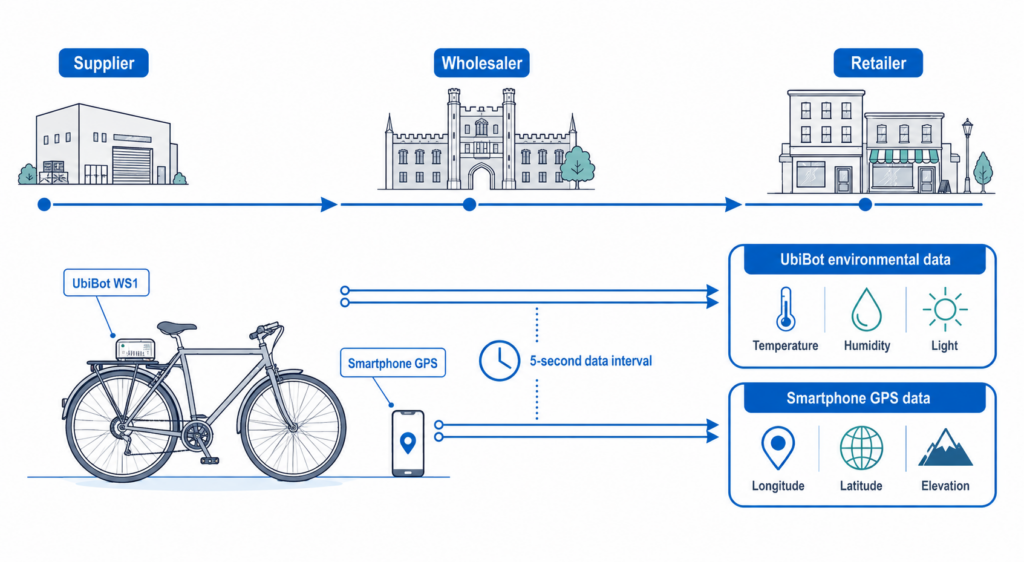 UbiBot WS1 collected temperature, humidity, and light data, while a smartphone app collected GPS route data.