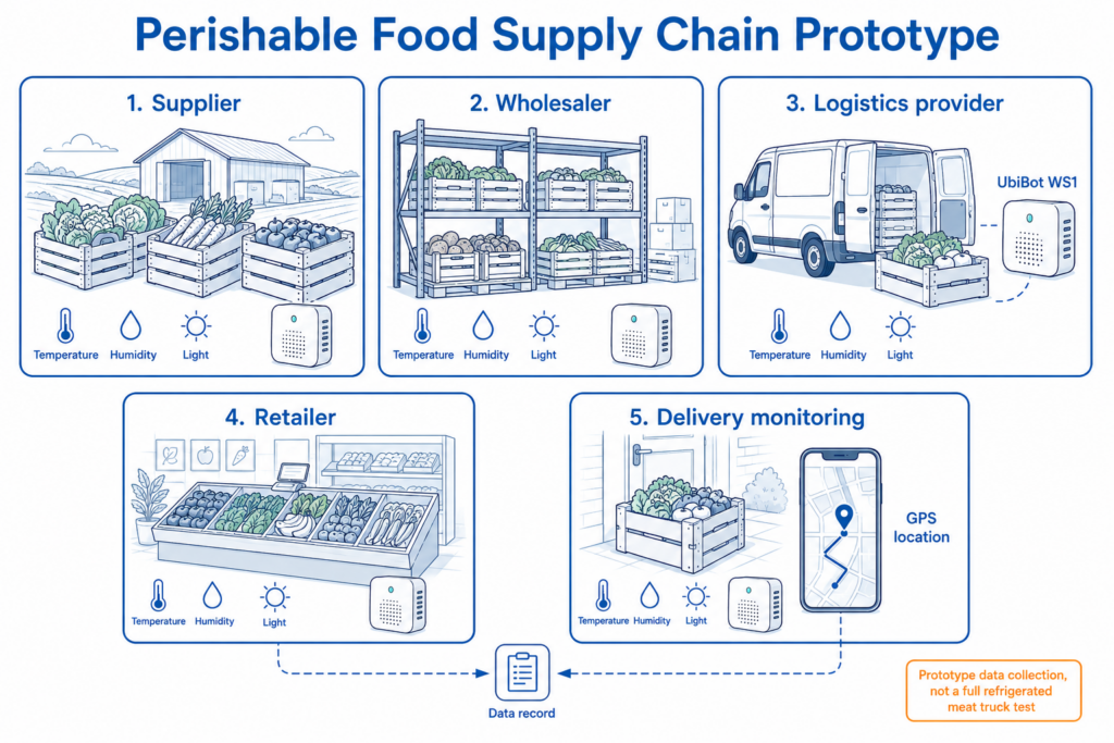 Study overview: UbiBot WS1 collected ambient condition data for a perishable food logistics monitoring prototype.