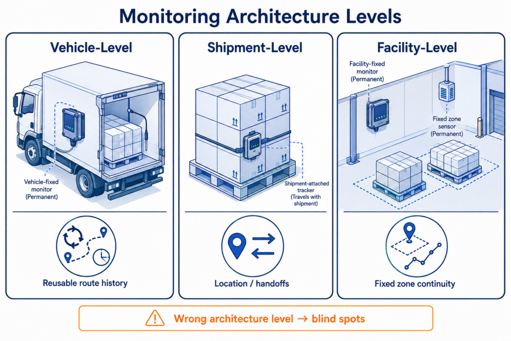 vehicle-vs-shipment-vs-facility-monitoring