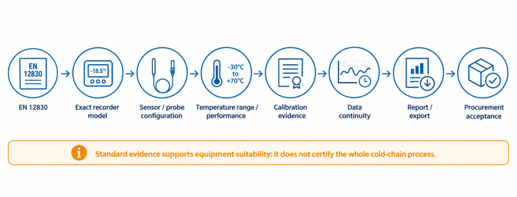 What EN 12830 Means When Selecting a Cold-Chain Temperature Recorder