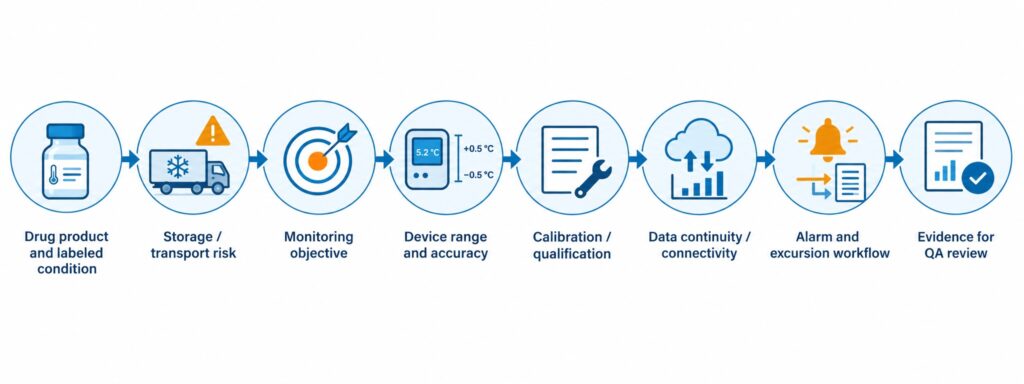 USP 1079.3 pharmaceutical monitoring device selection framework