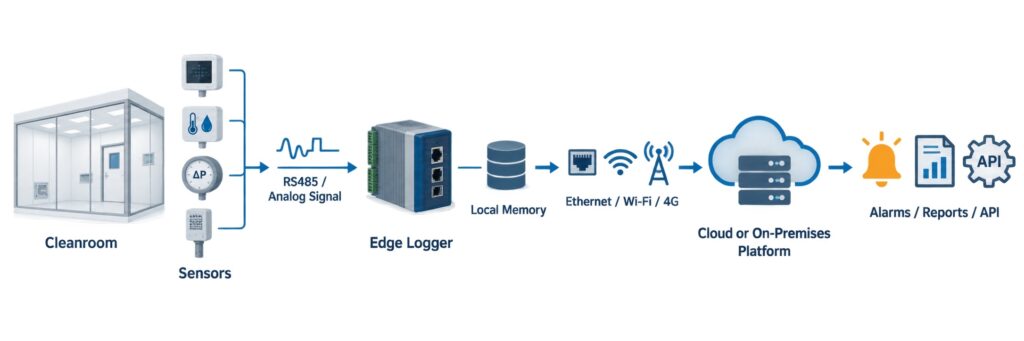 Cleanroom monitoring data path from sensors and edge loggers through local memory and networks to cloud or on-premises platforms, alarms, reports, and APIs.