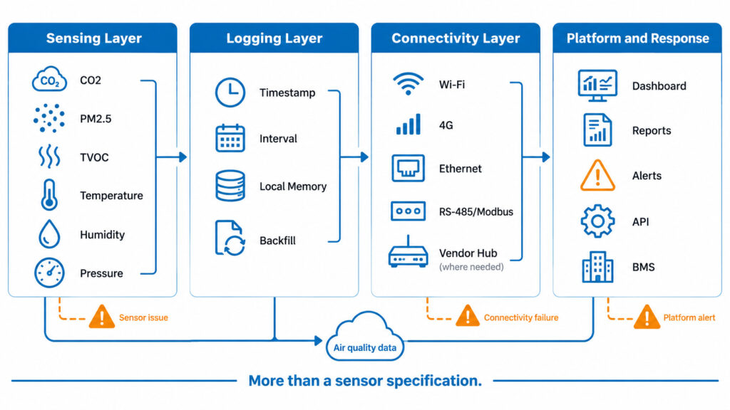 Layered IAQ monitoring system showing sensors, timestamps, local memory, Wi-Fi or 4G, cloud platform, alerts, reports and BMS integration.