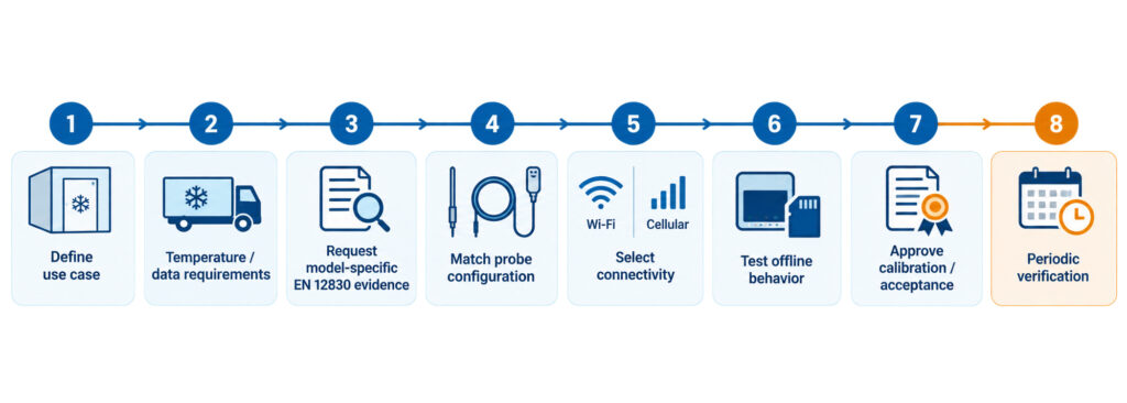 EN 12830 cold-chain temperature recorder selection workflow