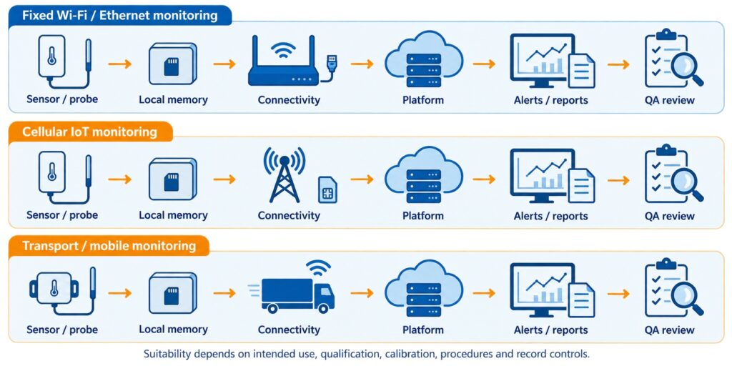 Pharmaceutical temperature monitoring system architecture comparison