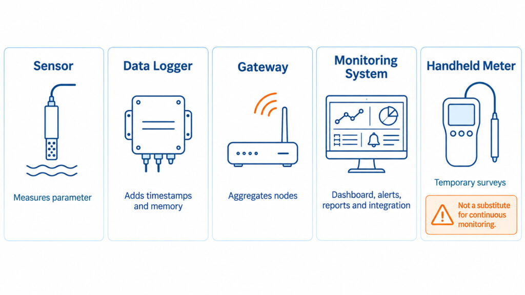 Diagram comparing a sensor, data logger, gateway, monitoring system and handheld meter for indoor air quality monitoring.