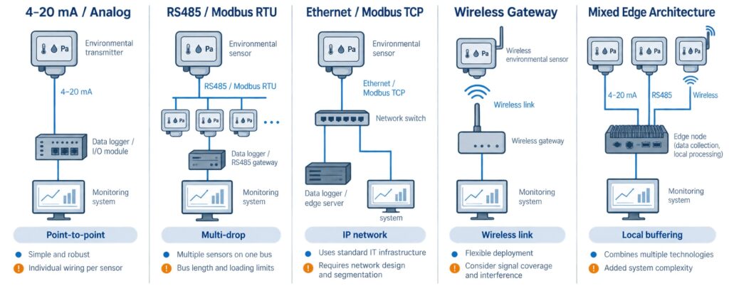 Comparison of analog, RS485, Ethernet, wireless gateway, and mixed edge architectures for cleanroom environmental monitoring.