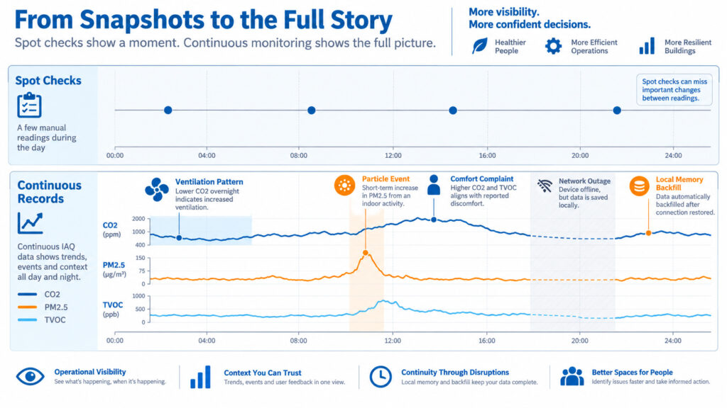Timeline comparing spot checks with continuous IAQ records for CO2, PM2.5, TVOC and comfort trends.