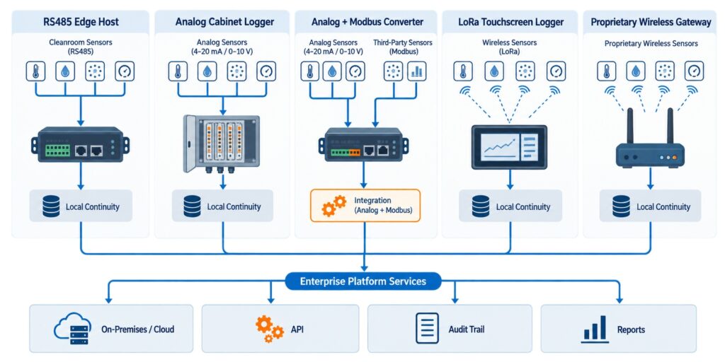 Enterprise cleanroom monitoring architecture comparison across UbiBot, Vaisala, Rotronic, Dickson, and Monnit approaches.