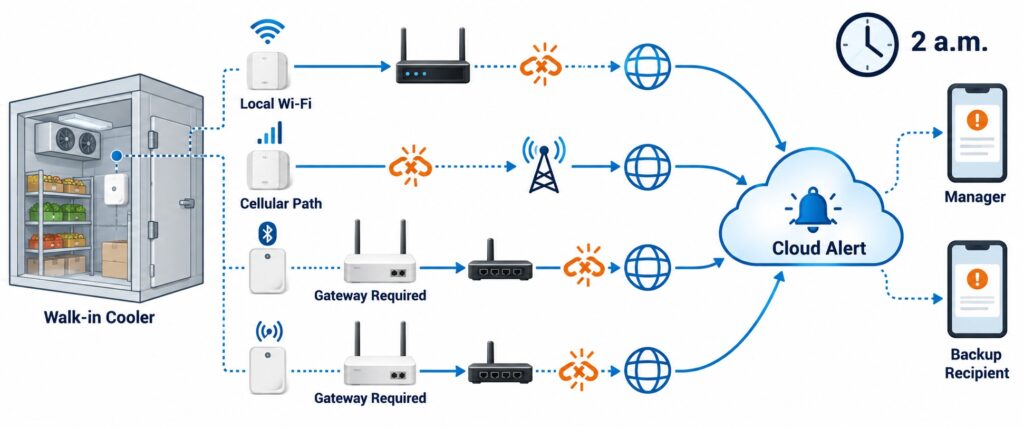 Comparison of Wi-Fi, cellular, Ethernet gateway, Bluetooth gateway, and sub-GHz gateway paths for restaurant walk-in cooler temperature alerts after hours.