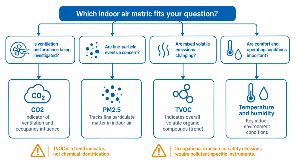 Decision map linking ventilation, particle events, mixed volatile compounds and comfort conditions to CO2, PM2.5, TVOC, temperature and humidity.
