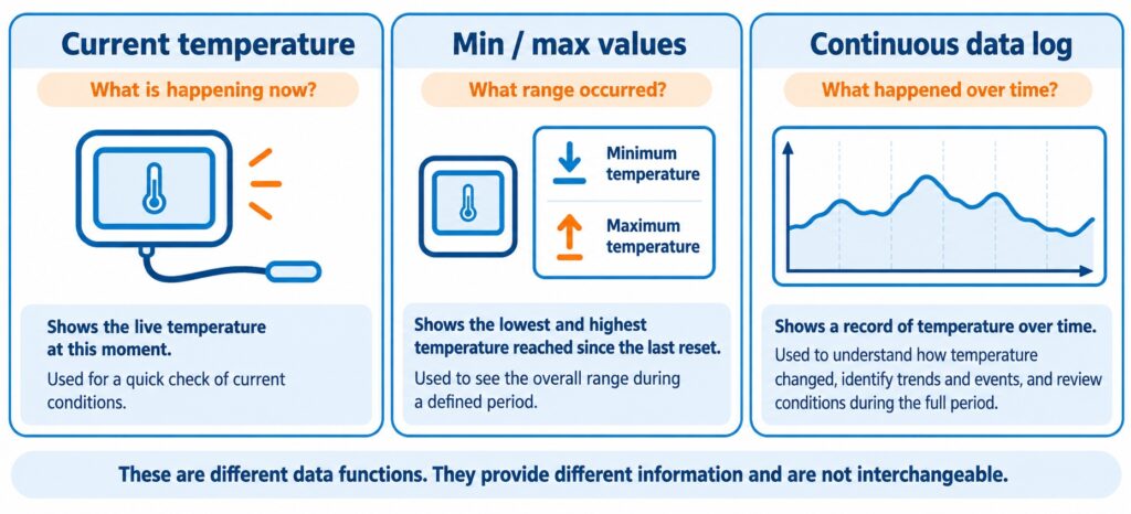 Infographic showing the difference between current temperature, minimum and maximum values, and a continuous temperature log in vaccine monitoring.