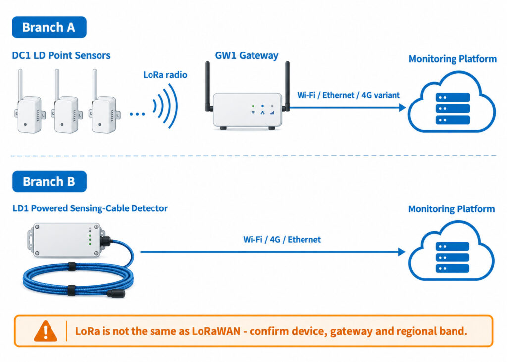 Connectivity architecture for leak detection showing DC1 LD LoRa sensors connected to a GW1 gateway and LD1 using Wi-Fi, 4G or Ethernet to the platform.