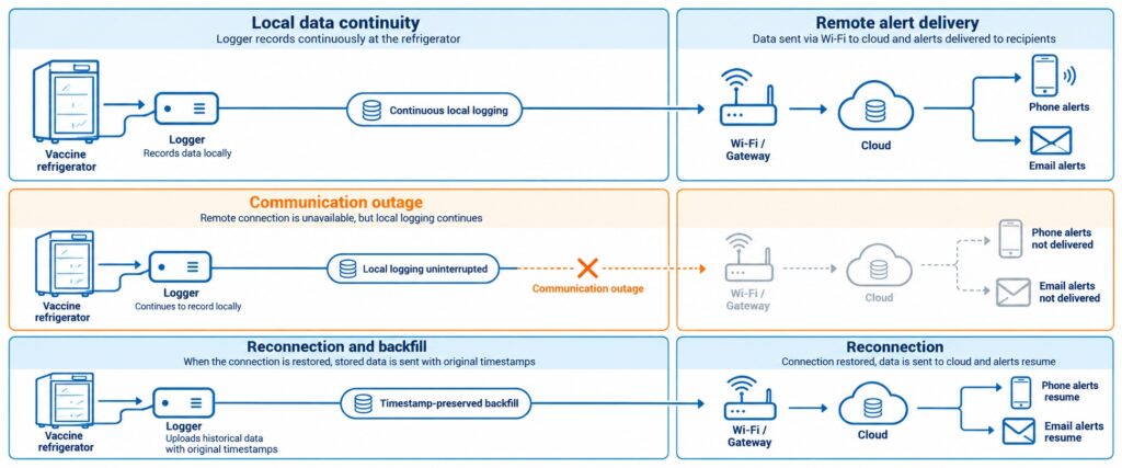 Workflow diagram showing local vaccine temperature recording continuing during network outages while remote alerts depend on communication availability.