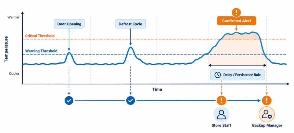 Walk-in cooler temperature alert timeline showing warning threshold, critical threshold, delay rule, door opening, defrost cycle, and escalation to staff.