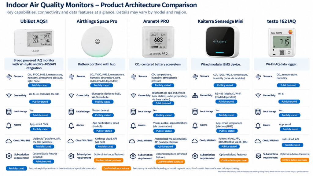 Neutral comparison of UbiBot AQS1, Airthings Space Pro, Aranet4 PRO, Kaiterra Sensedge Mini and testo 162 IAQ by sensing, connectivity, storage, alarms and integration.