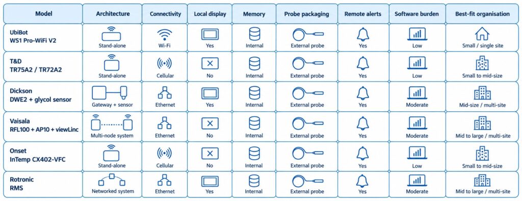 Visual comparison matrix of UbiBot, T&D, Dickson, Vaisala, InTemp and Rotronic for vaccine refrigerator monitoring.