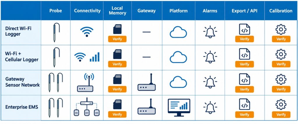 Decision matrix for comparing walk-in cooler monitoring systems by probe, connectivity, local memory, gateway requirement, platform, alarms, API, and calibration.