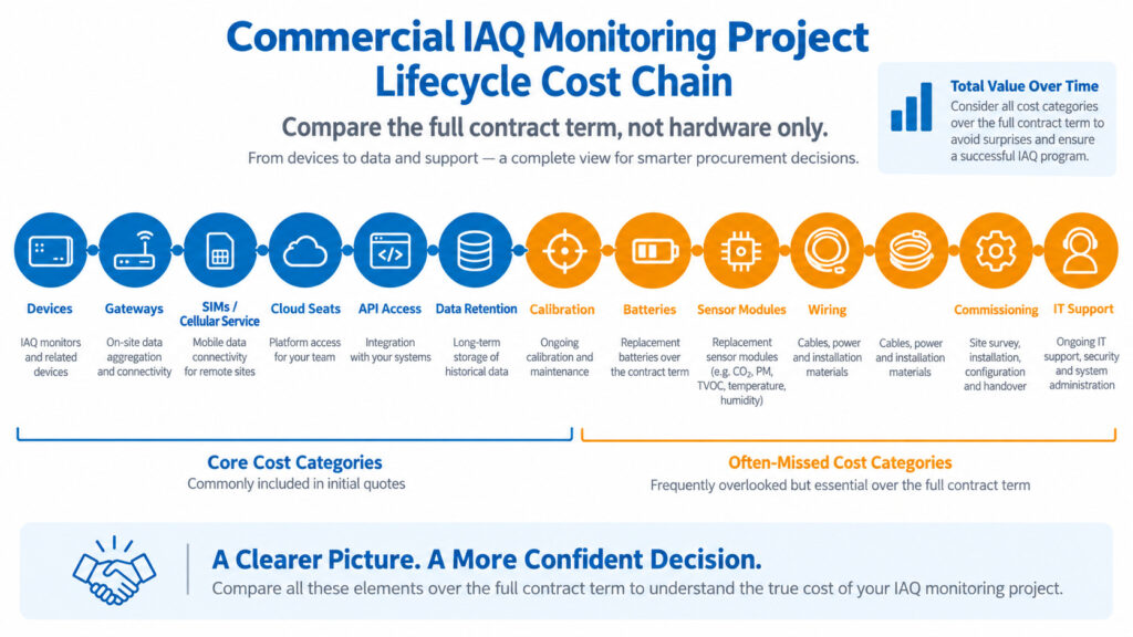 Commercial IAQ monitoring total cost diagram covering hardware, gateways, SIMs, cloud seats, APIs, retention, calibration, batteries, wiring, commissioning and IT support.