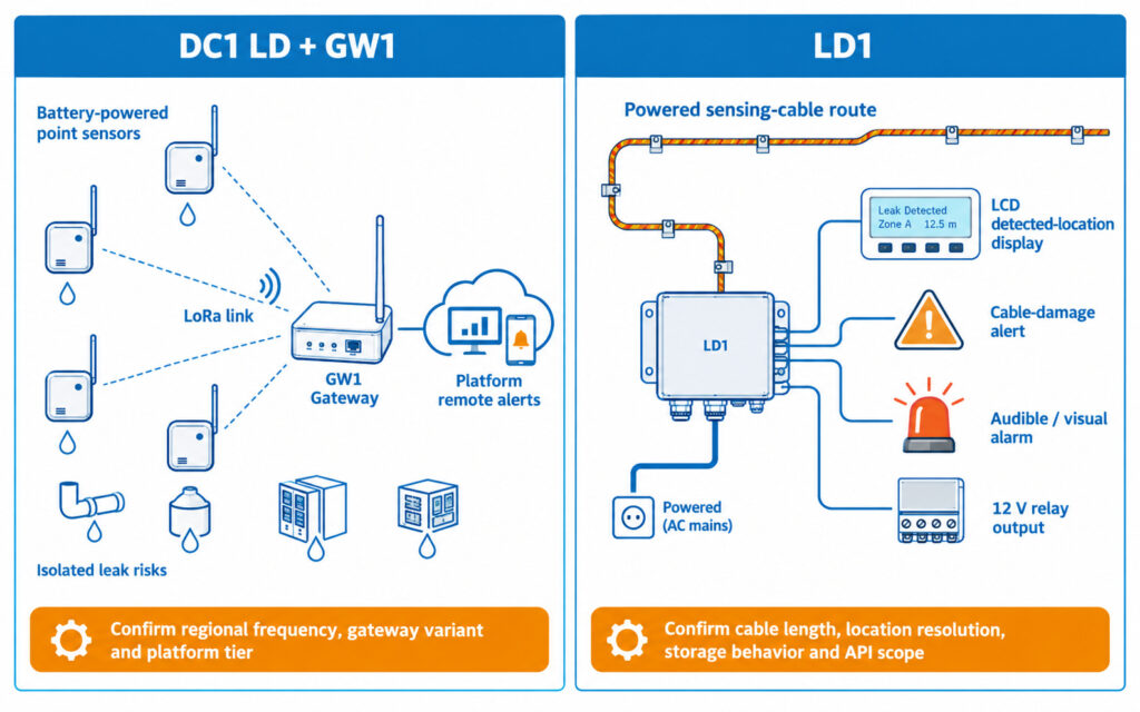 Split architecture diagram comparing UbiBot DC1 LD LoRa point sensors with GW1 gateway and UbiBot LD1 wired sensing-cable leak detector.