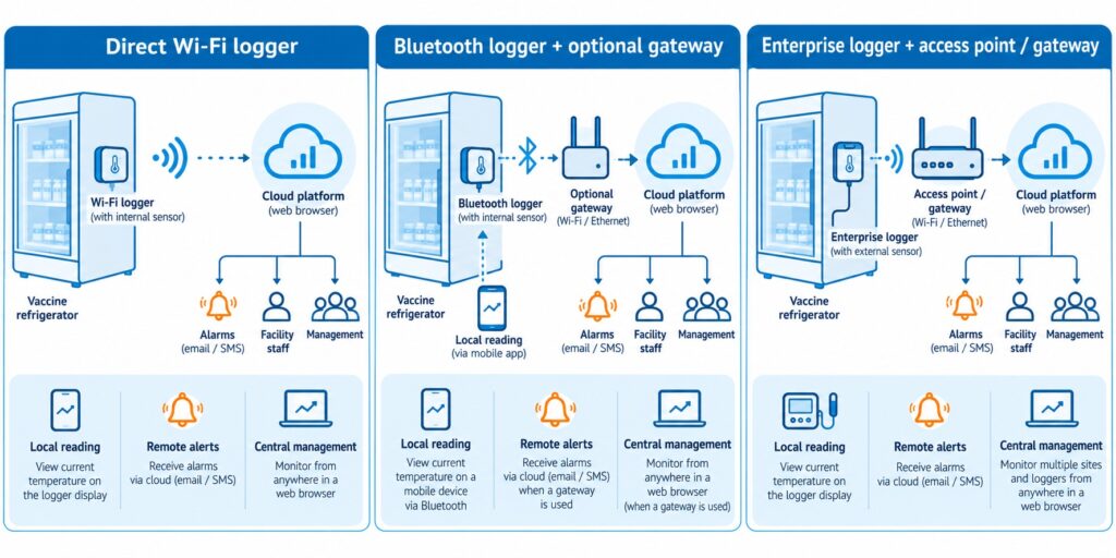 Diagram comparing direct Wi-Fi, Bluetooth plus gateway, and enterprise access point architectures for vaccine logger deployment.