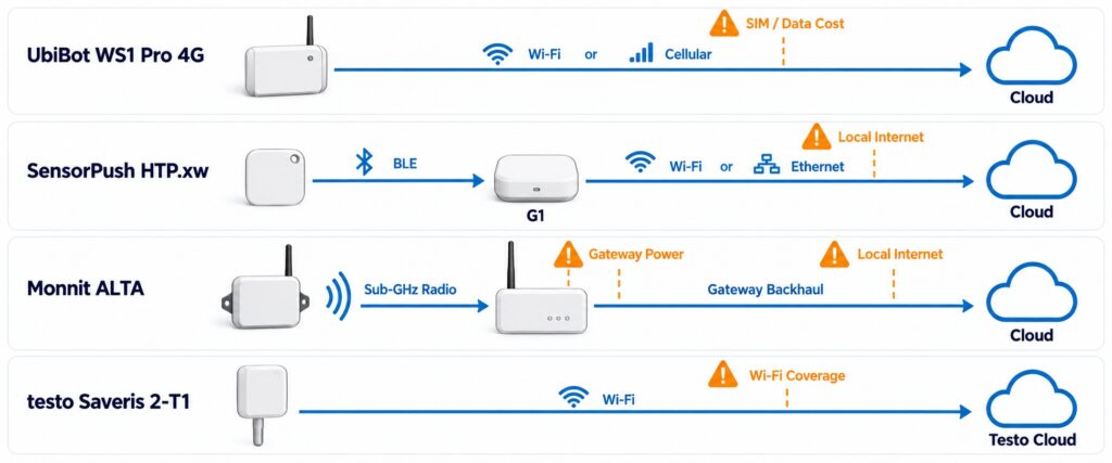 Connectivity paths for UbiBot, SensorPush, Monnit, and Testo restaurant walk-in cooler monitoring systems, including direct cellular, Wi-Fi, Bluetooth gateway, and sub-GHz gateway architectures.