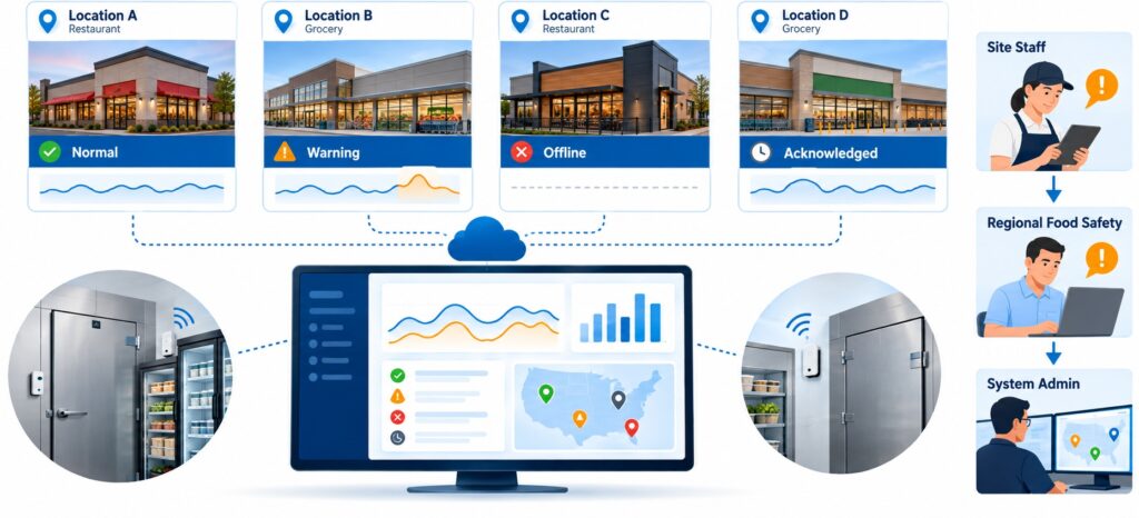 Multi-site restaurant and grocery cooler monitoring dashboard showing several locations, exception status, device naming, and alert escalation.