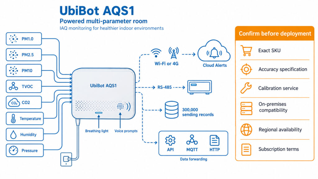 UbiBot AQS1 fit diagram showing PM, TVOC, CO2, temperature, humidity, pressure, Wi-Fi or 4G, RS-485, local records, cloud alerts and items to confirm.