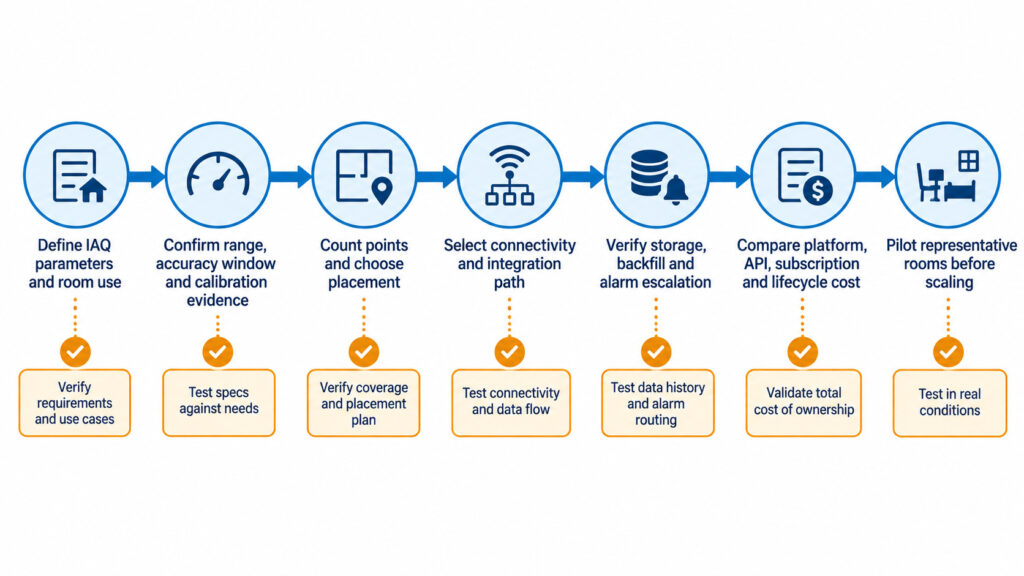 Commercial IAQ monitoring selection workflow showing parameters, accuracy and calibration, point count, connectivity, storage, alarms, APIs, lifecycle cost and pilot testing.