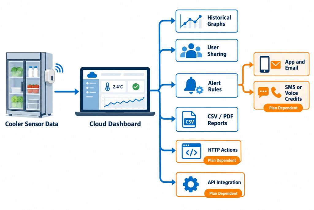 Restaurant cooler cloud monitoring workflow showing dashboard, historical graph, device sharing, alerts, CSV and PDF reports, HTTP actions, API integrations, and paid notification credits.
