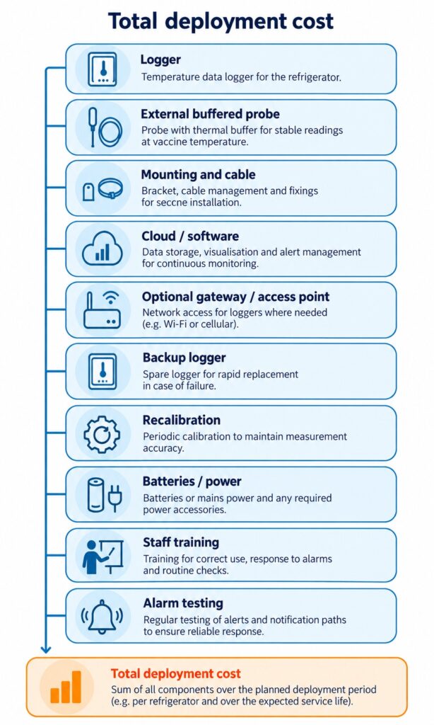Cost stack infographic for vaccine refrigerator monitoring showing logger, probe, gateway or software, calibration, backup device, training and maintenance.
