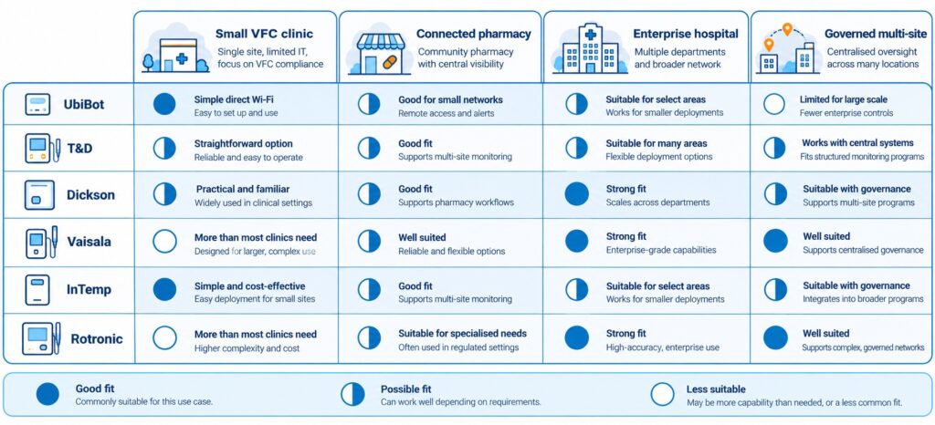 Decision matrix showing best-fit vaccine logger options for small clinics, connected pharmacies, enterprise hospitals and governed multi-site organisations.