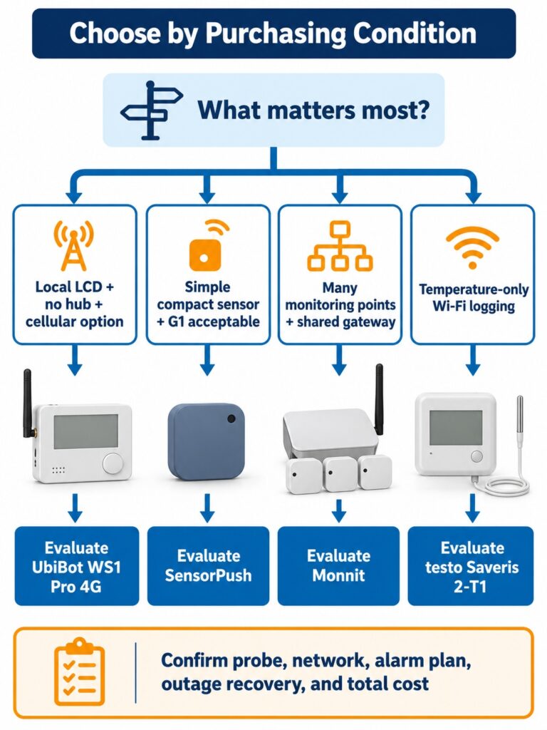 Decision tree for choosing a restaurant walk-in cooler temperature monitoring system based on no hub, cellular flexibility, simple gateway monitoring, many shared sensors, or Wi-Fi temperature-only logging.