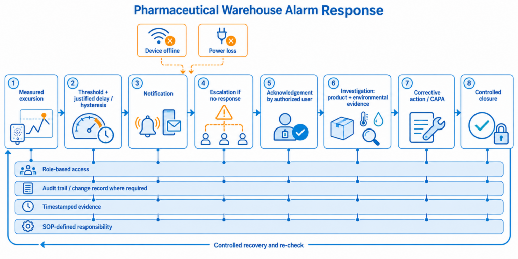 An approved alarm workflow links detection, justified delay and recovery logic, escalation, acknowledgement, investigation, corrective action, and controlled record closure.