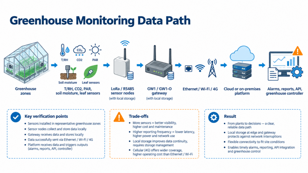 Greenhouse monitoring data path from distributed sensors through LoRa gateway to cloud or on-premises platform.
