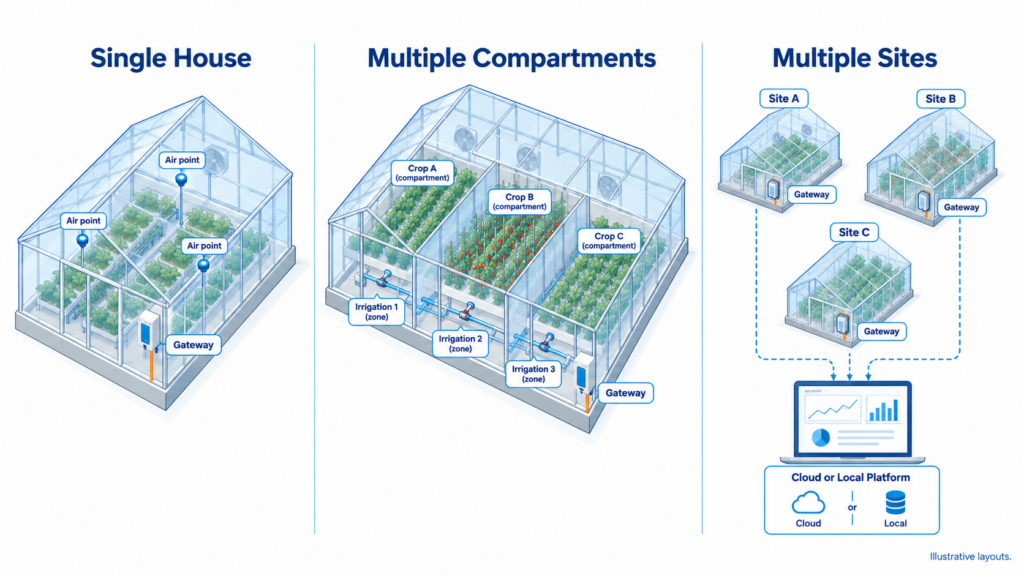 Small, medium, and multi-site greenhouse monitoring layouts with distinct crop zones and shared reporting.