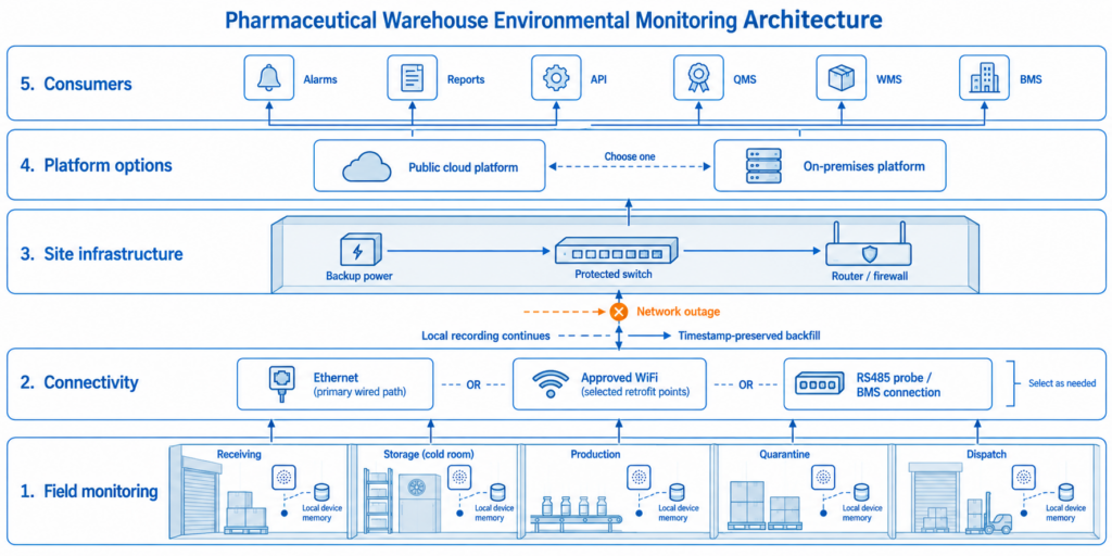 The monitoring architecture must preserve measurement, timestamps, communication, power, records, and notifications across the complete path—not only at the field sensor.
