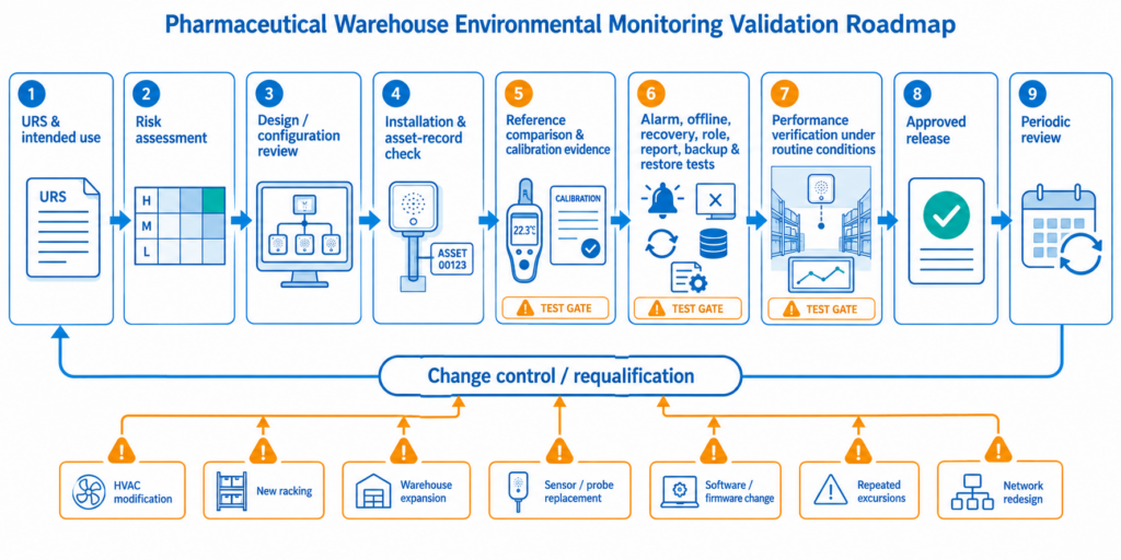 Release depends on traceable evidence from requirements and risk assessment through installation, functional testing, routine performance, periodic review, and controlled change.