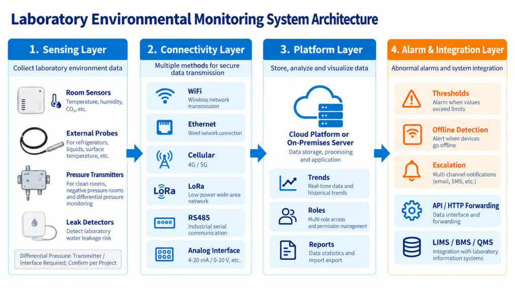 Layered architecture diagram for a laboratory environmental monitoring system with sensors, Wi-Fi, Ethernet, cellular, LoRa, RS485, analog interfaces, gateway or direct connection, cloud or on-premises platform, alarms, reports, and APIs.