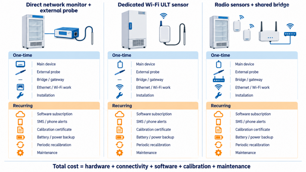 Lifecycle cost components for laboratory refrigerator and ULT freezer monitoring systems