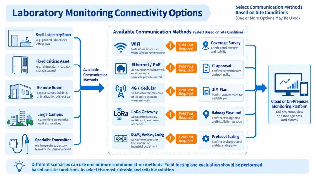 Connectivity comparison diagram for laboratory sensors showing Wi-Fi, Ethernet or PoE, 4G cellular, LoRa gateway, RS485, Modbus, and analog paths to a cloud or on-premises monitoring platform.