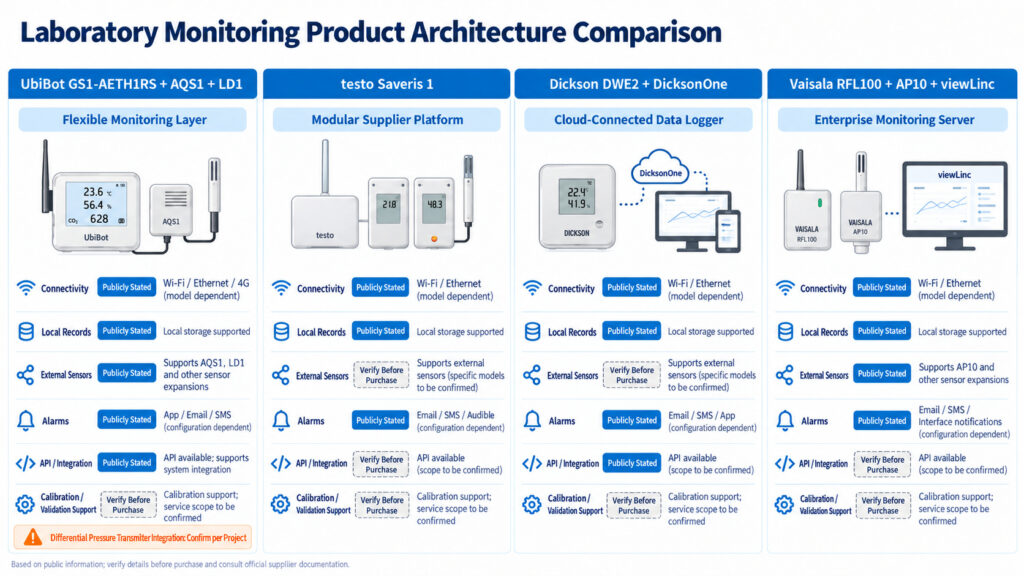 Neutral product architecture comparison for laboratory environmental monitoring systems, comparing UbiBot, Testo Saveris 1, Dickson DWE2 with DicksonOne, and Vaisala RFL100 with AP10 and viewLinc, including public capabilities and items to verify.