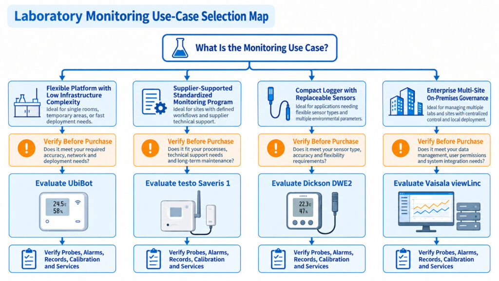 Use-case selection map for medical laboratory environmental monitoring systems, distinguishing flexible low-infrastructure platforms, supplier-supported monitoring programs, compact connected loggers, and enterprise multi-site on-premises governance.