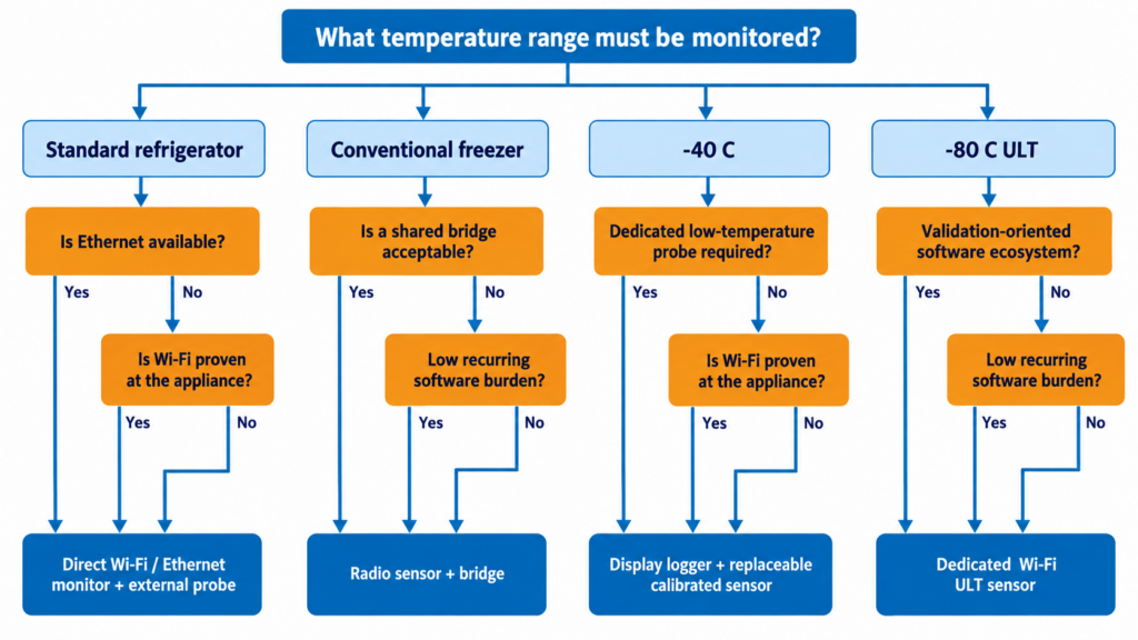 Decision guide for choosing a laboratory refrigerator or ULT freezer temperature monitoring system