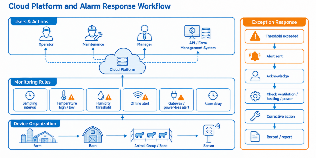 Cloud platform configuration and alarm workflow for livestock barn monitoring.