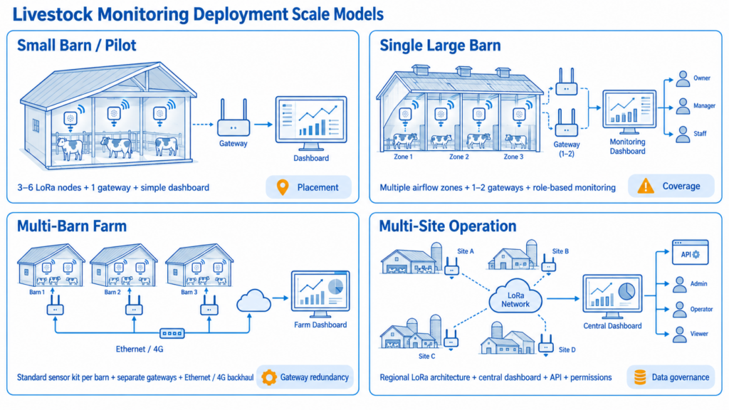Monitoring architectures for small barns, large barns, multi-barn farms, and multi-site operations.