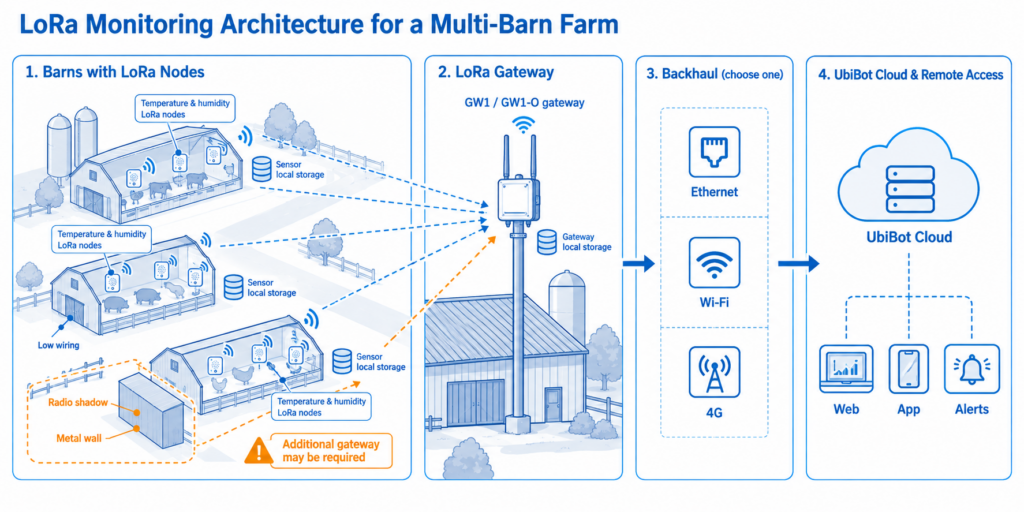 LoRa monitoring architecture for livestock barns with local gateways and cloud backhaul.